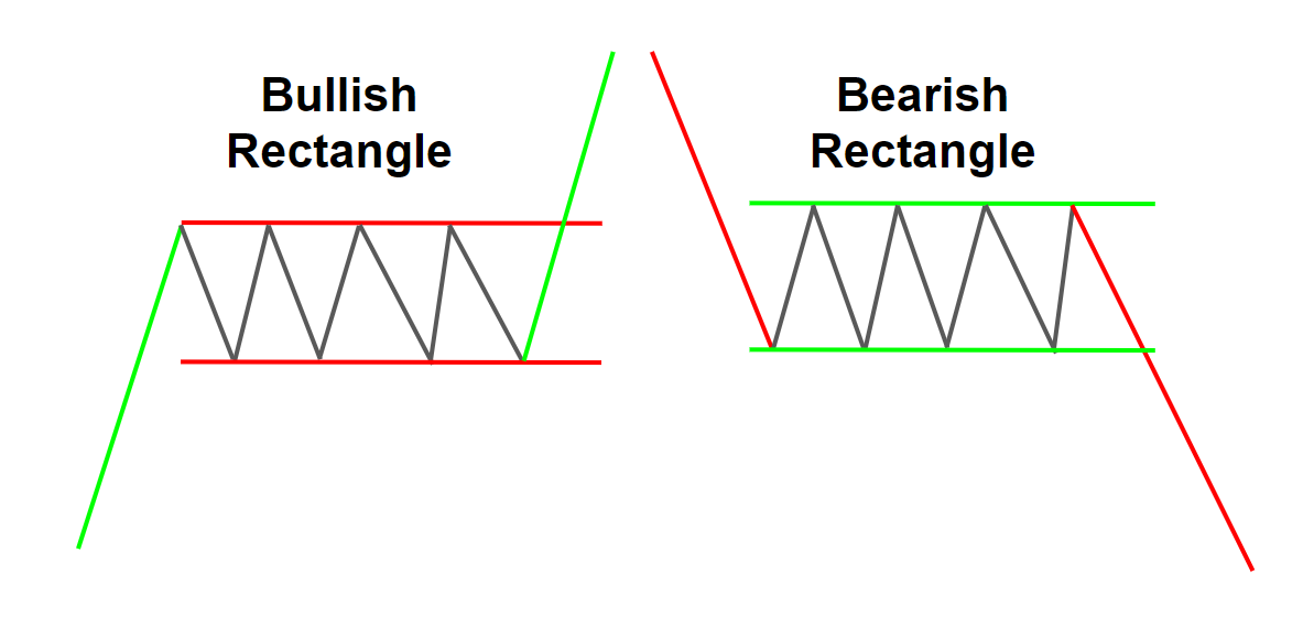 Topstep Trading 101: The Rectangle Formation | Topstep